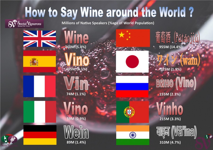 How to Say Wine in 8 of the Most Spoken Languages