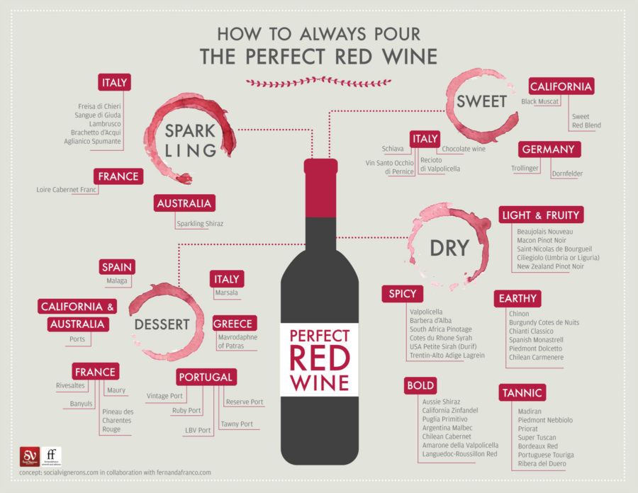 How to Always Pour the Perfect Red Wine?