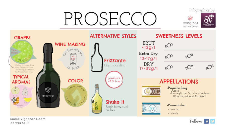 Image result for Sparkling Prosecco wine region produced in Venato